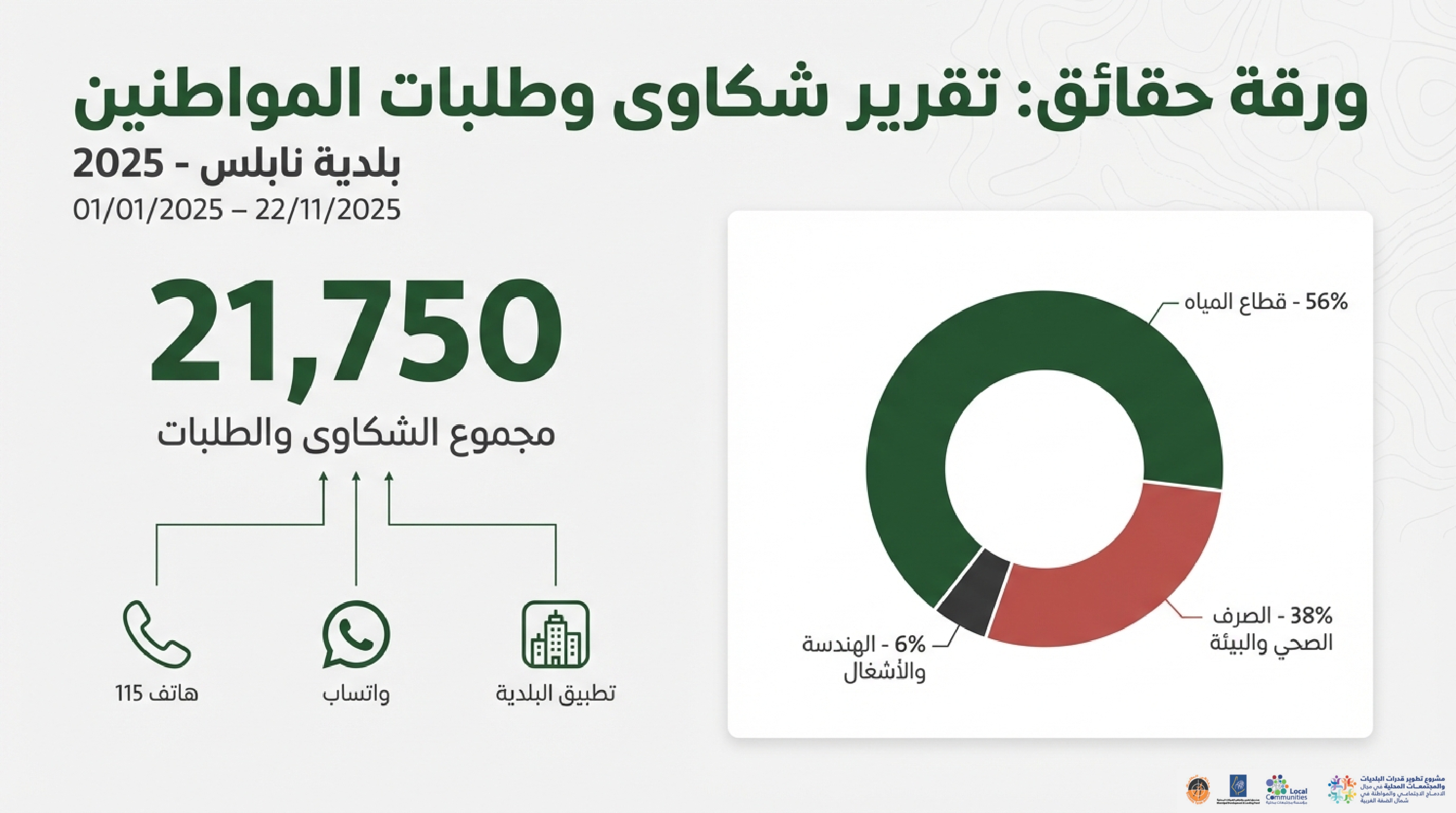 Nablus Citizen Service Demand 2025 page 0001